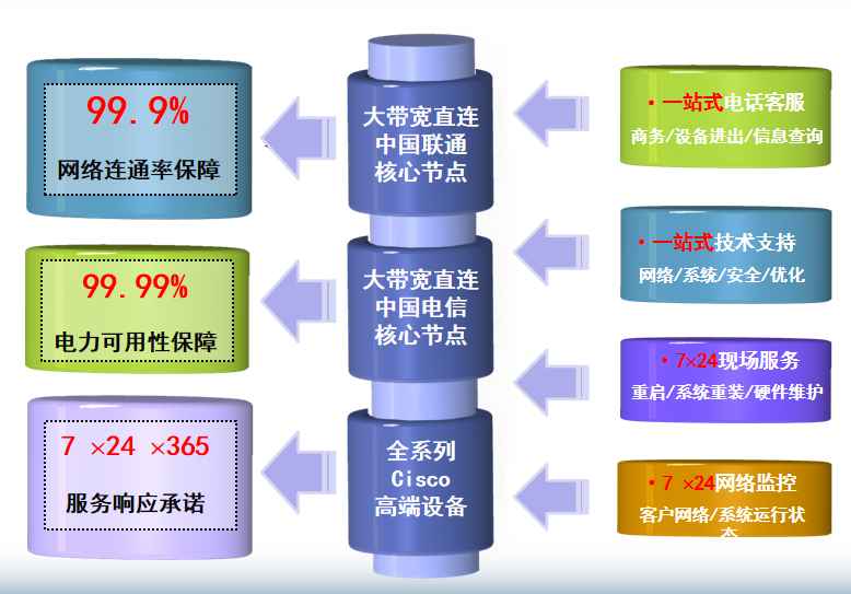 尉氏机房网络